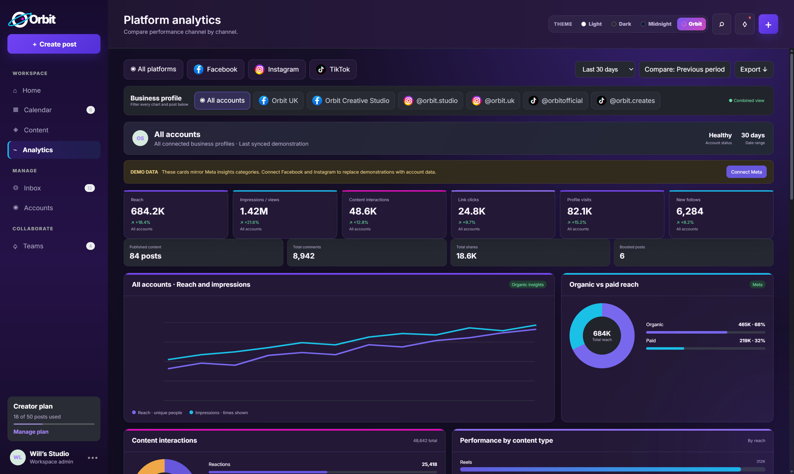 Orbit analytics dashboard showing profile filters, metrics, charts and platform performance